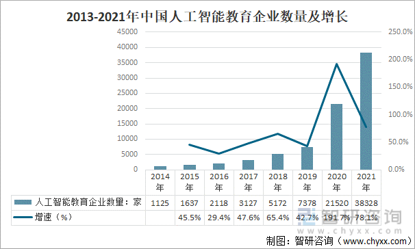 2013-2021年中国人工智能教育企业数量及增长