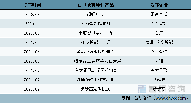 2020-2021年中国部分智能教育硬件发布情况
