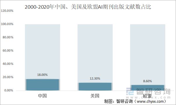 2000-2020年中国、美国及欧盟AI期刊出版文献数占比