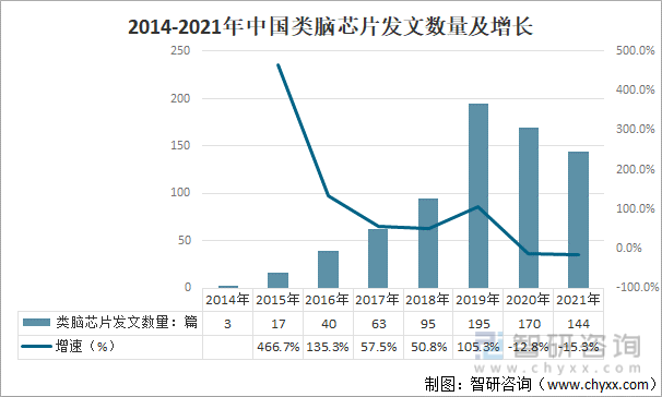 2014-2021年中国类脑芯片发文数量及增长